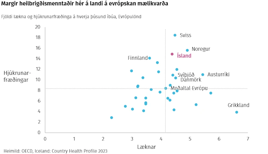 Margir heilbrigðismenntaðir hér á landi á evrópskan mælikvarða