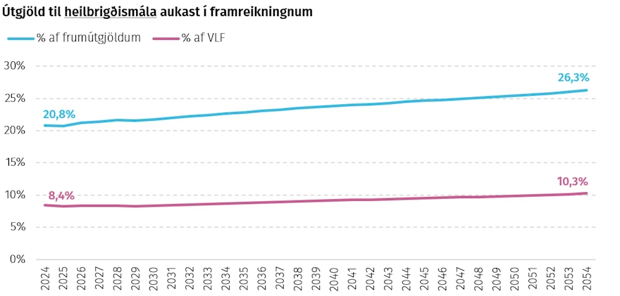 Útgjöld til heilbrigðismála aukast í framreikningnum