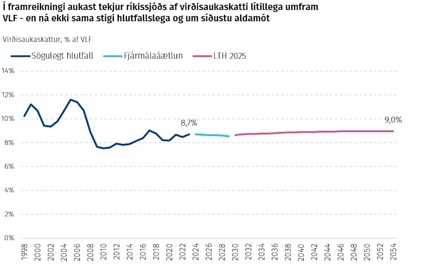 Í framreikningi aukast tekjur ríkissjóðs af virðisaukaskatti lítillega umfram VLF - en ná ekki sama stigi hlutfallslega og um síðustu aldamót
