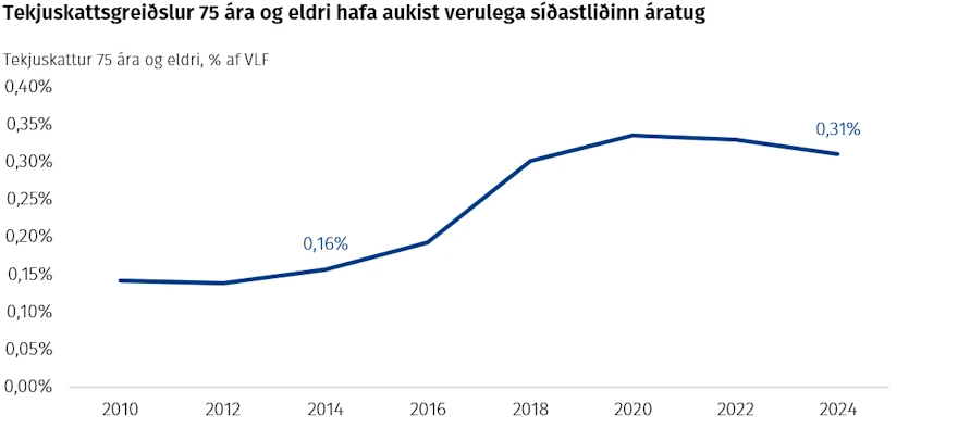 Tekjuskattsgreiðslur 75 ára og eldri hafa aukist verulega síðastliðinn áratug