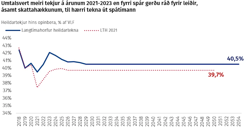 Umtalsvert meiri tekjur á árunum 2021-2023 en fyrri spár gerðu ráð fyrir leiðir, ásamt skattahækkunum, til hærri tekna út spátímann