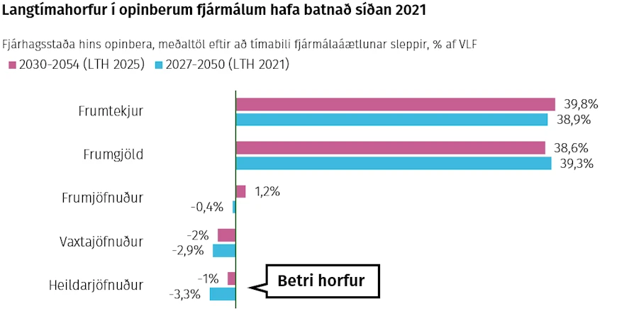 Langtímahorfur í opinberum fjármálum hafa batnað síðan 2021