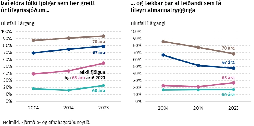 Því eldra fólki fjölgar sem fær greitt úr lífeyrissjóðum og fækkar þar af leiðandi sem fá lífeyri almannatrygginga