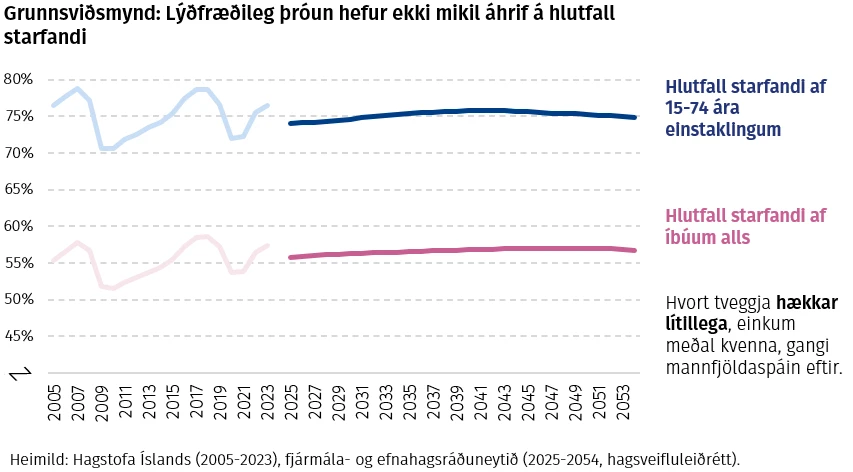 Grunnsviðsmynd: Lýðfræðileg þróun hefur ekki mikil áhrif á hlutfall starfandi