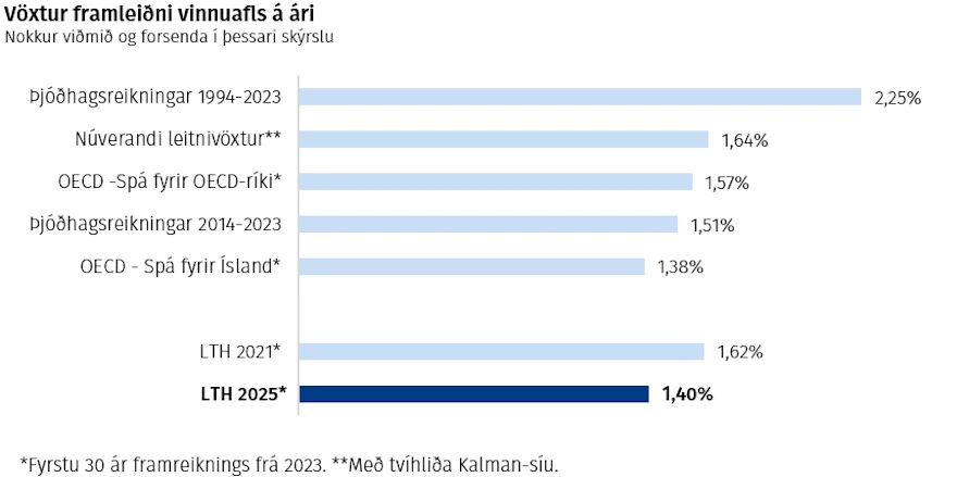 Vöxtur framleiðni vinnuafls á ári