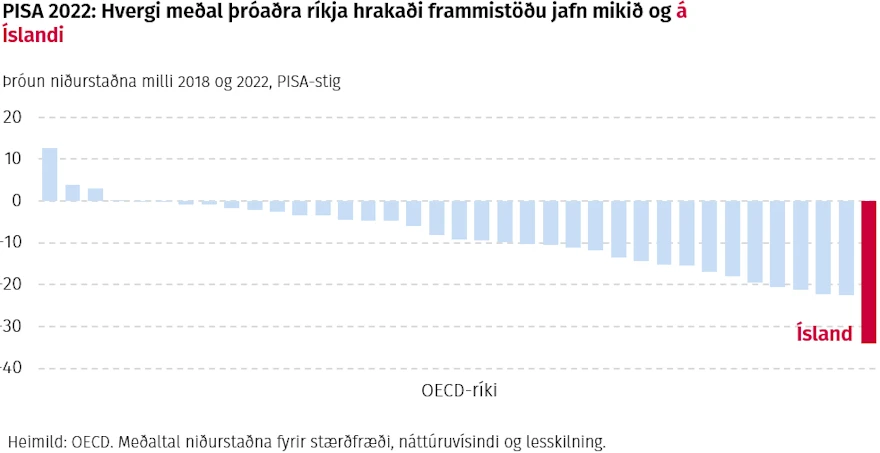 PISA 2022: Hvergi meðal þróaðra ríkja hrakaði frammistöðu jafn mikið og á Íslandi