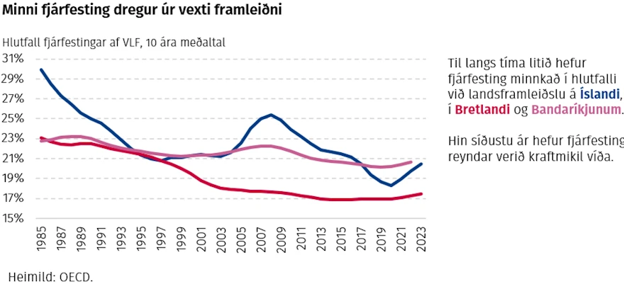 Minni fjárfesting dregur úr vexti framleiðni