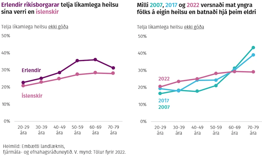 Erlendir ríkisborgarar telja líkamlega heilsu sína verri en íslenskir. Milli 2007, 2017 og 2022 versnaði mat yngra fólks á eigin heilsu en batnaði hjá þeim eldri