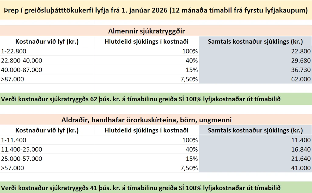 Tafla sem sýnir þrepaskiptingu í lyfjakostnaði