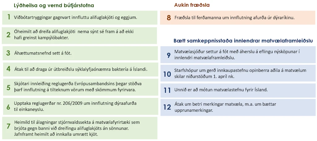  Mynd sem sýnir aðgerðaáætlun sem ætlað er að efla matvælaöryggi, tryggja vernd búfjárstofna og bæta samkeppnisstöðu innlendrar matvælaframleiðslu