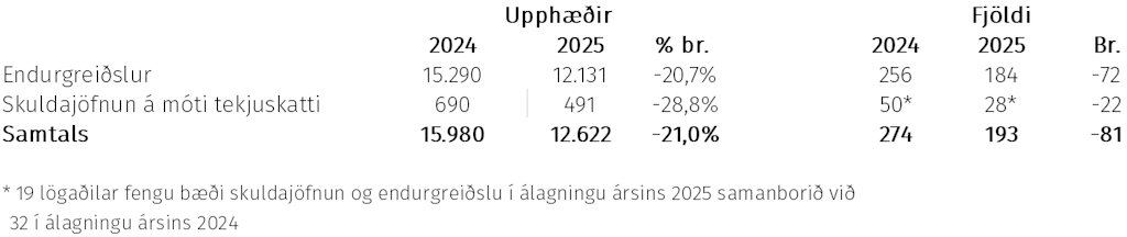 Endurgreiðslur