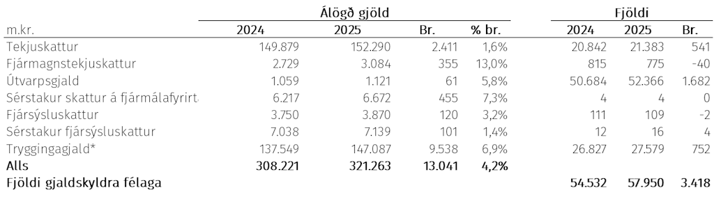 Álögð gjöld og fjöldi
