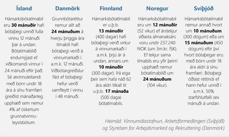 Yfirlit yfir bótarétt á Norðurlöndunum
