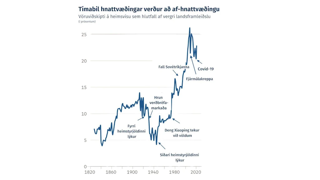 Mynd 1: Tímabil hnattævðingar verður að af-hnattvæðingu. Heimild: Martin Wolf, Financial Times 2022.