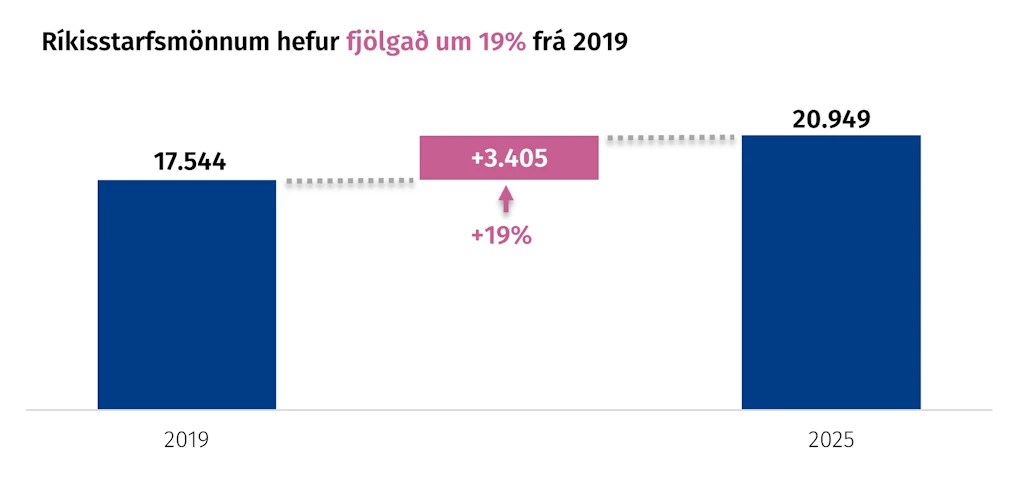 Ríkisstarfsmönnum hefur fjölgað um 19% frá 2019