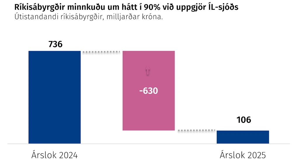Ríkisábyrgðir minnkuðu um hátt í 90% við uppgjör ÍL-sjóðs