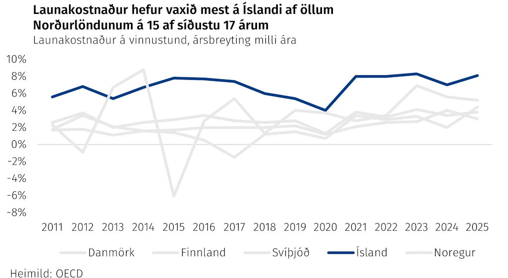 Launakostnaður hefur vaxið mest á Íslandi 