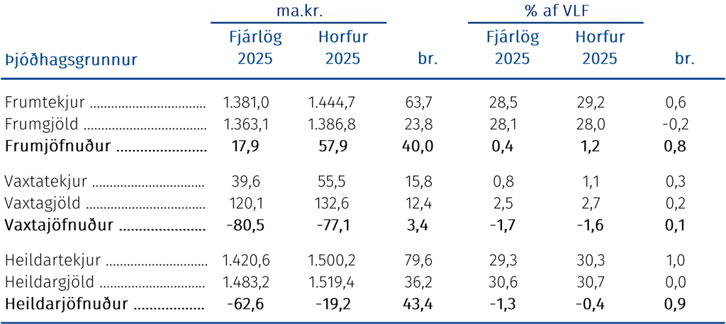 Þjóðhagsgrunnur