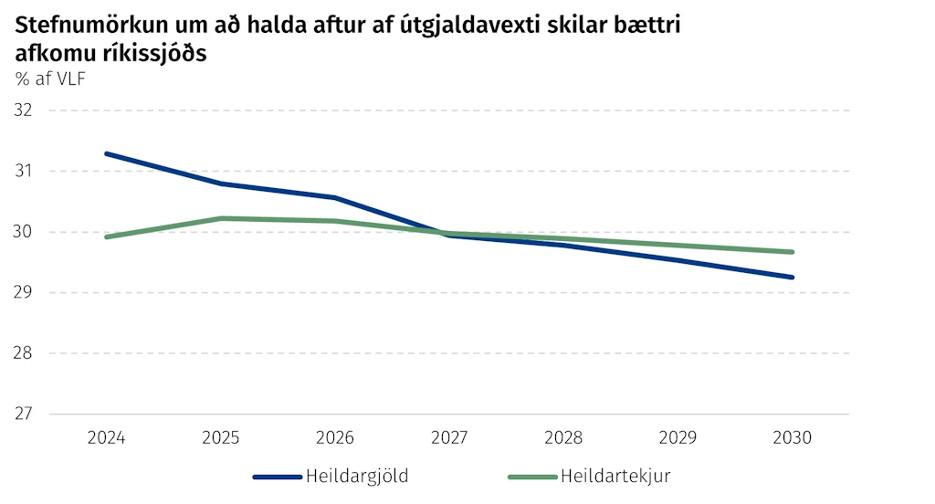 Stefnumörkun um að halda aftur af útgjaldavexti skilar bættri afkomu ríkissjóðs