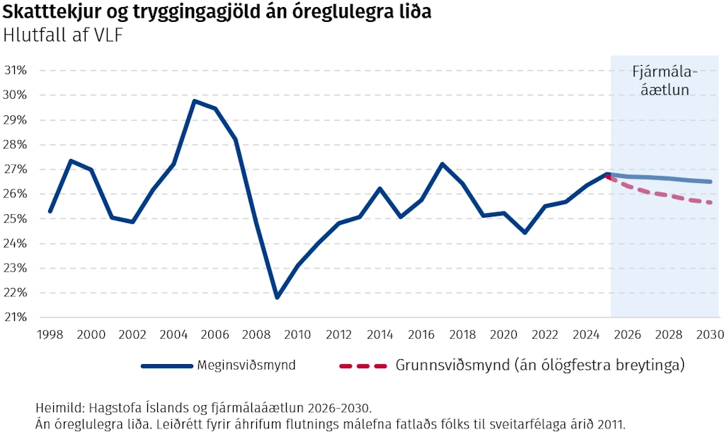 Skatttekjur og tryggingagjöld án óreglulegra liða