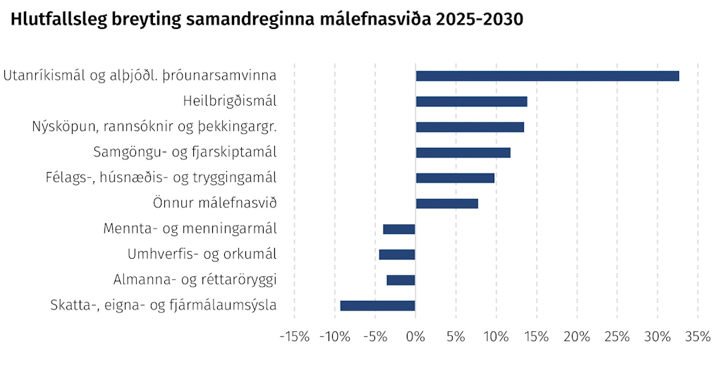 Hlutfallsleg breyting samandreginna málefnasviða 2025-2030