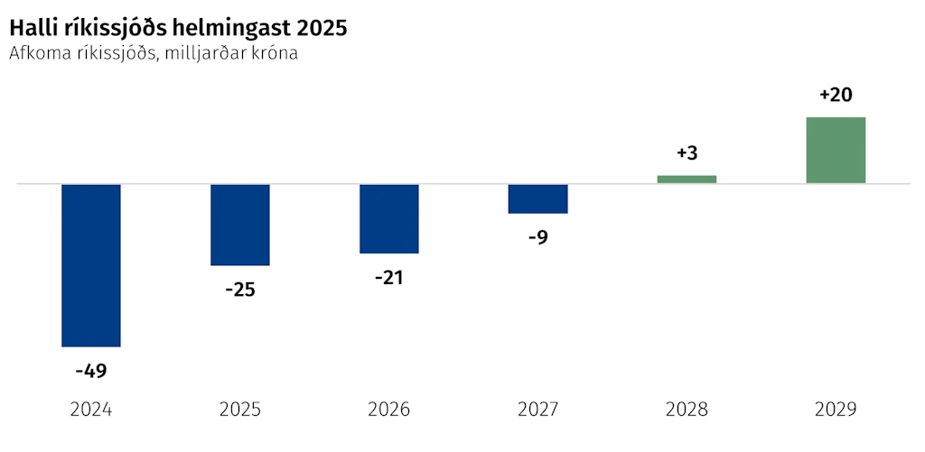 Halli ríkissjóðs helmingast 2025