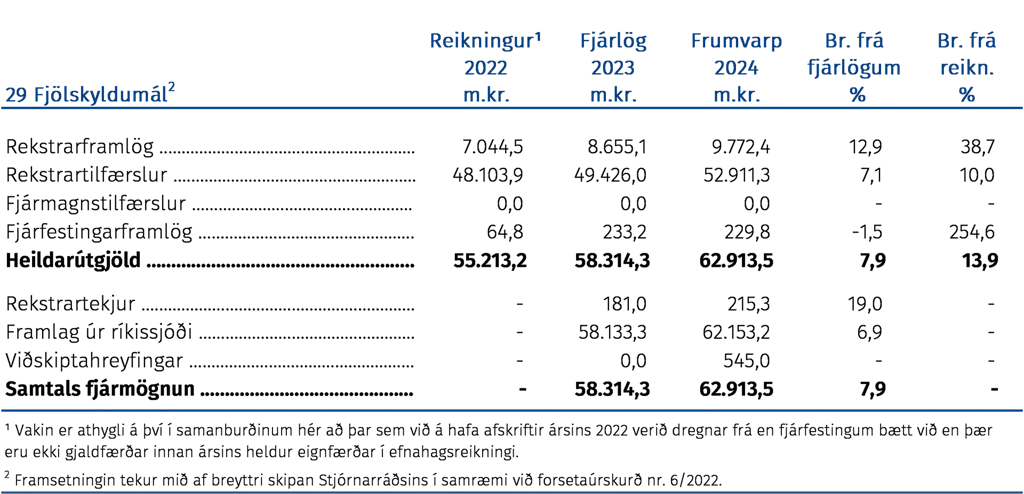 Útgjöld málefnasviðsins, þróun fjárheimilda og fjármögnun frá árinu 2022 greind í fjóra þætti eftir hagrænni skiptingu