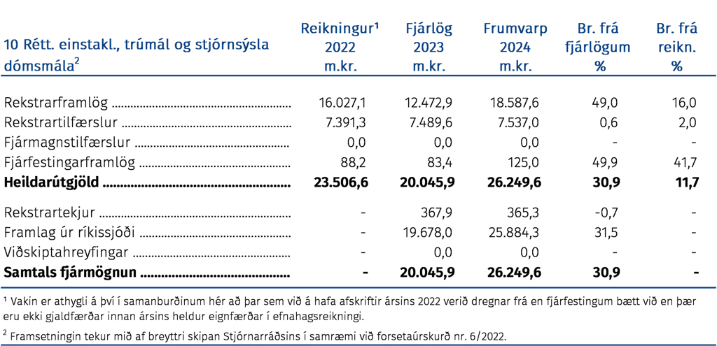 Útgjöld málefnasviðsins, þróun fjárheimilda og fjármögnun frá árinu 2021 greind í fjóra þætti eftir hagrænni skiptingu