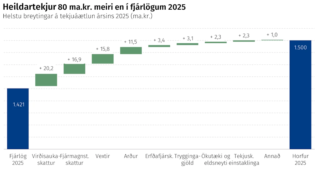 Heildartekjur
