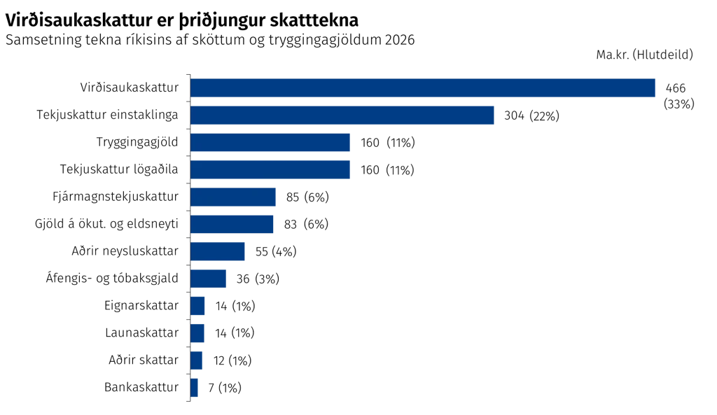 Virðisaukaskattur