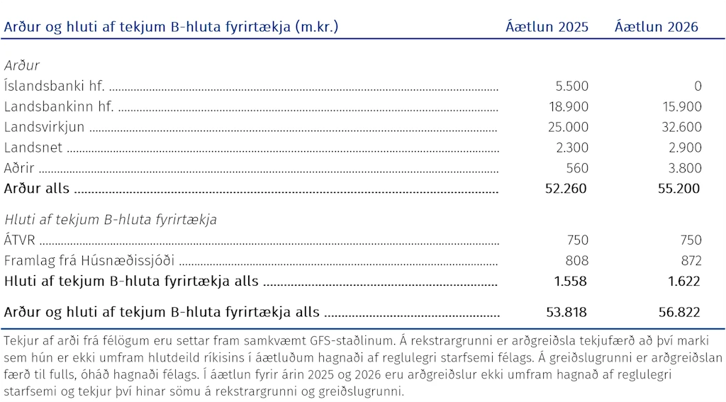 Arður og hluti af tekjum