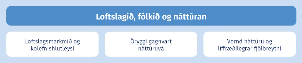 Loftslagið, fólkið og náttúran