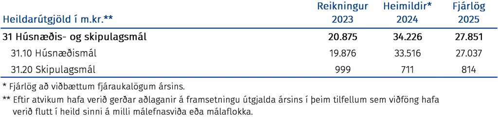 Heildarútgjöld í m.kr.