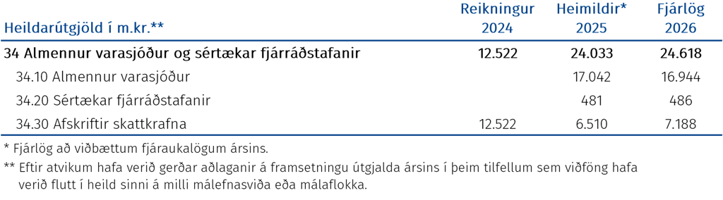 Heildarútgjöld í m.kr.