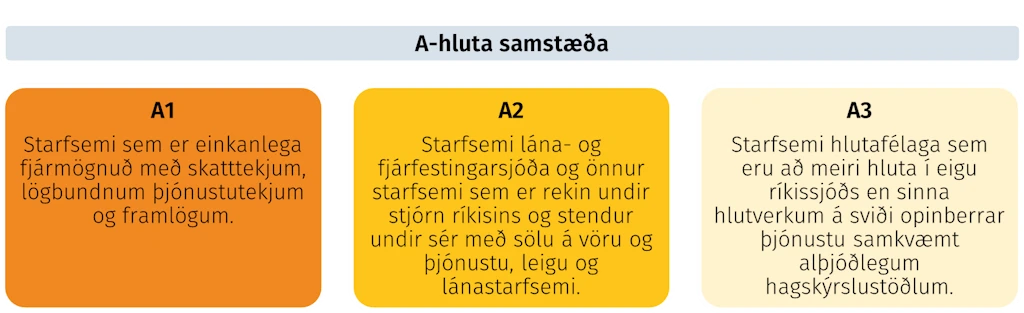 A-hluta samstæða