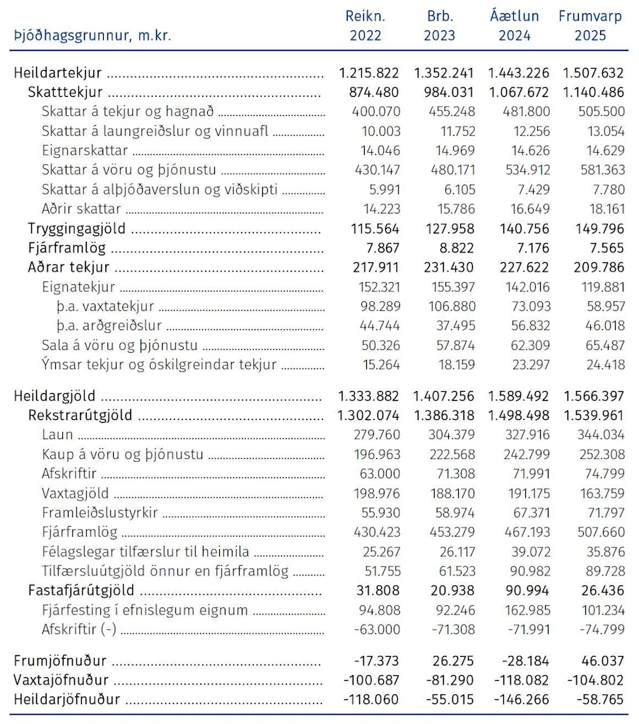 Þjóðhagsgrunnur: Tafla 7.2 Samstæðuyfirlit A-hluta í heild fyrir árin 2022–2025
