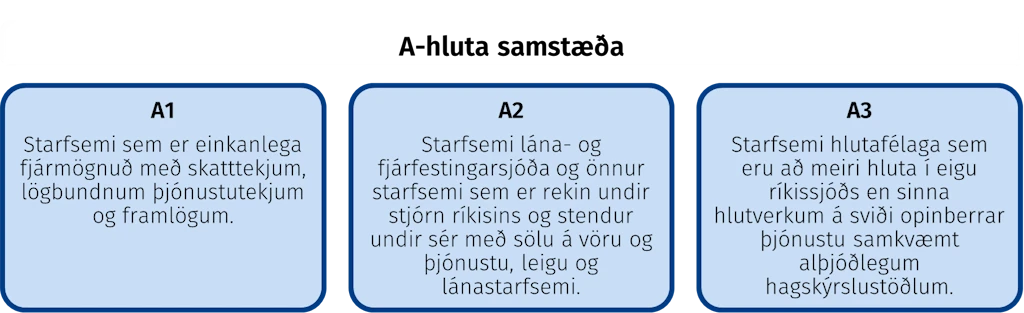 A-hluta samstæða