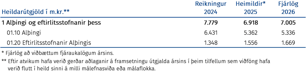 Heildarútgjöld í m.kr.