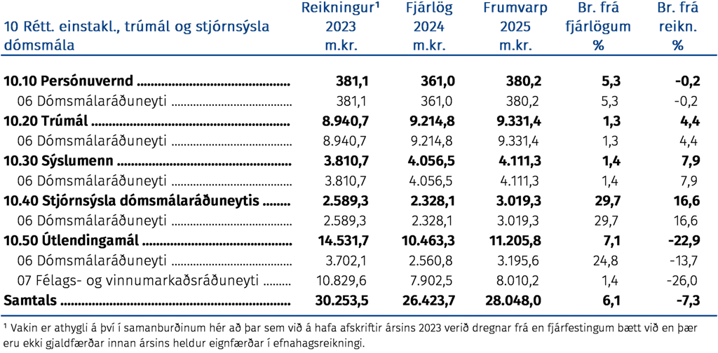 Réttindi einstaklinga, trúmál og stjórnsýsla dómsmála