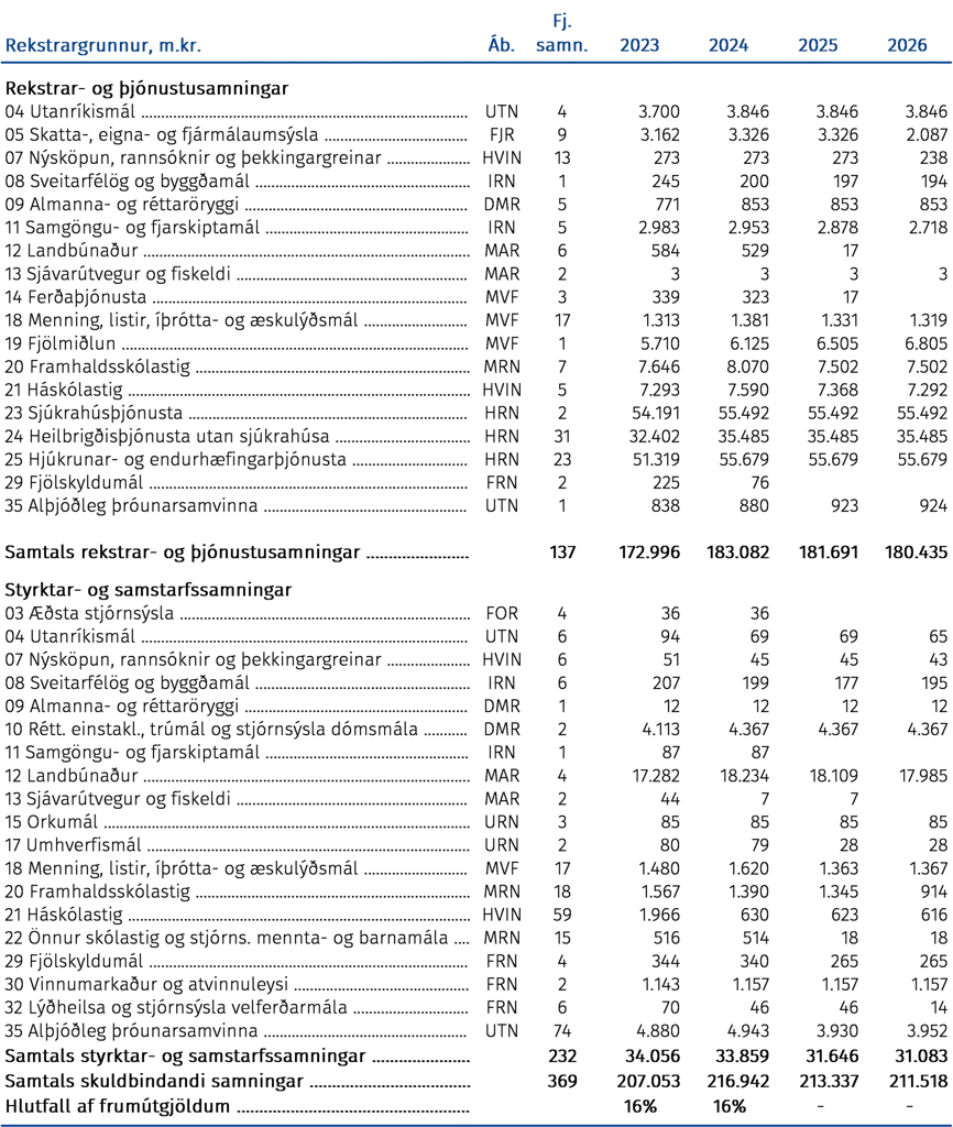 Rekstrargrunnur, m.kr.