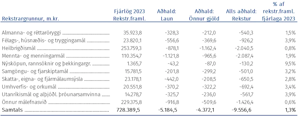 Aðhaldsráðstafanir – dregið úr útgjaldavexti