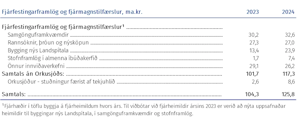 Fjárfestingar og fjármagnstilfærslur