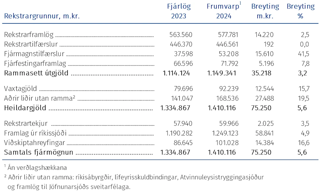 Breytingar á hagrænni skiptingu fjárheimilda að raunvirði á milli fjárlaga 2023 og fjárlagafrumvarps 2024