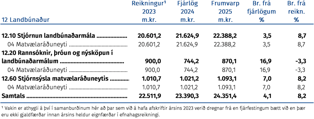 Landbúnaður