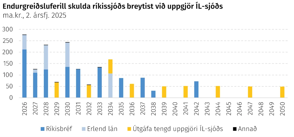 Endurgreiðsluferill skulda ríkissjóðs