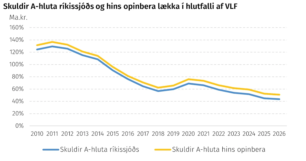 Skuldir A-hluta ríkissjóðs