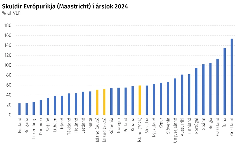 Skuldir Evrópuríkja
