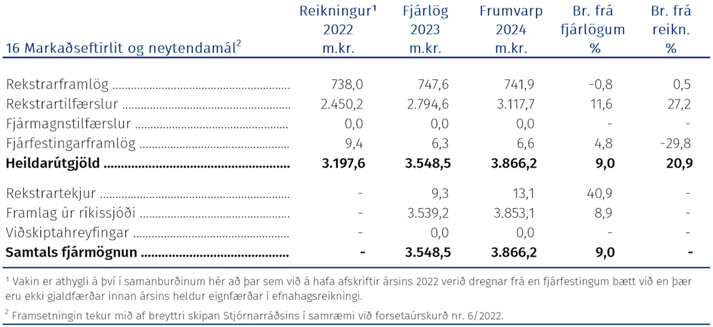 Útgjöld málefnasviðsins, þróun fjárheimilda og fjármögnun frá árinu 2022 greind í fjóra þætti eftir hagrænni skiptingu