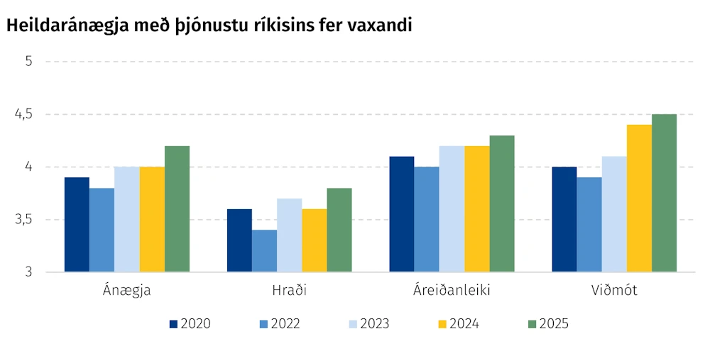 Heildaránægja með þjónustu ríkisins fer vaxandi