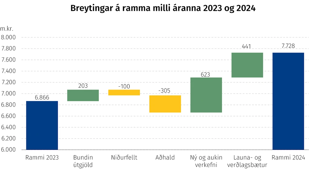 Breytingar á ramma milli áranna 2023 og 2024